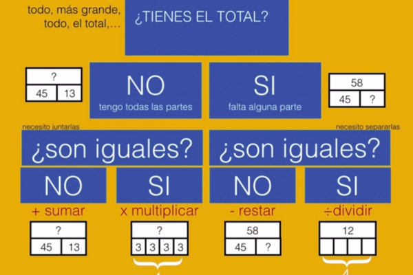 Gráfico incluido en el video donde explica los pasos a seguir para determinar qué operación resuelve un problema en función de los datos que se tengan.
