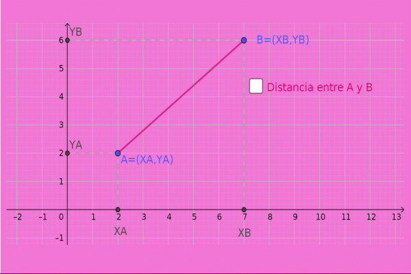Contiene una imagen de GeoGebra con un segmento y una leyenda:  "Distancia entre A y B"