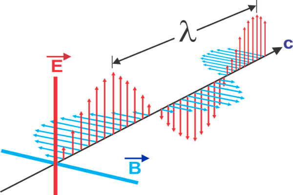 Diagrama de propagación de una onda electromagnética. Se muestran los campos eléctricos y magnéticos en autoinducción mutua.