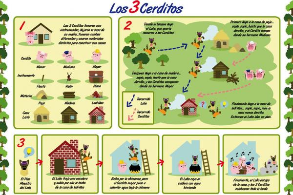 Infografía del cuento "Los tres cerditos y el lobo"