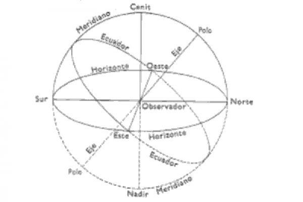esquema esfera celeste