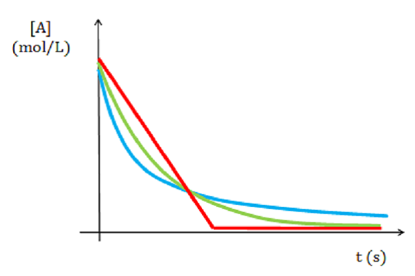Gráficas de concentración a lo largo del tiempo para orden cero, uno y dos.