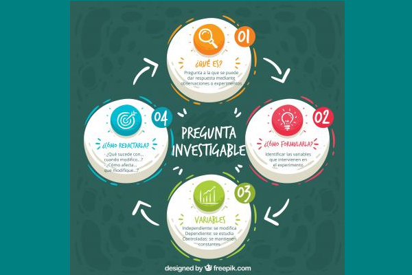 Esquema que resume los pasos para formular una pregunta investigable