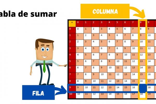 Hombre animado indica la forma correcta de leer filas y columnas en una tabla de sumas