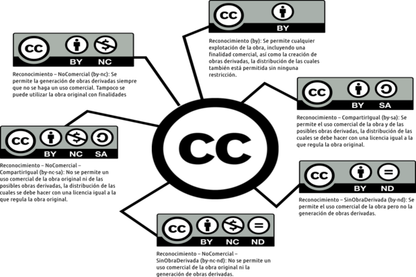 Tipos de licencias Creative Commons