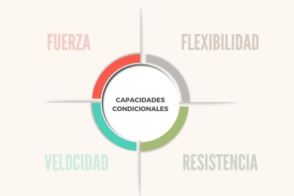 Capacidades Condicionales