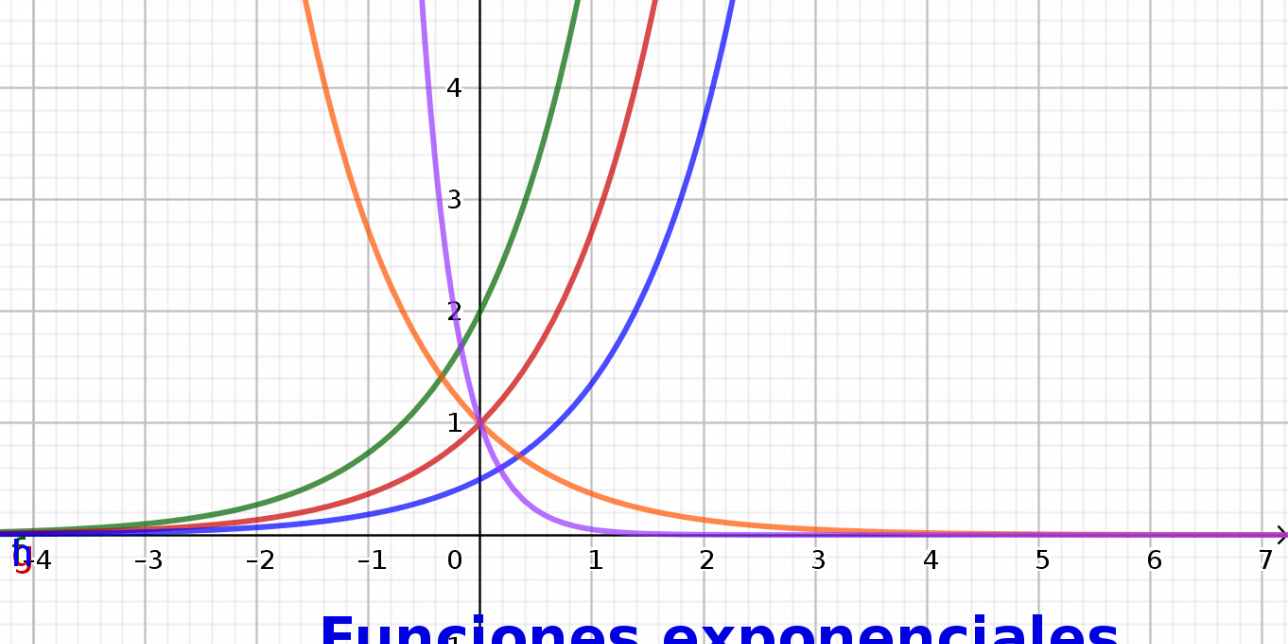 Contiene gráficos de funciones exponenciales y el texto Funciones exponenciales